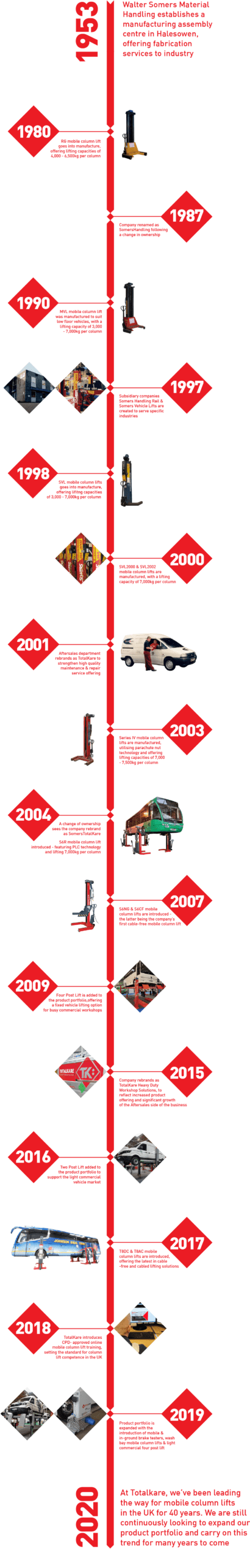 History of Totalkare timeline